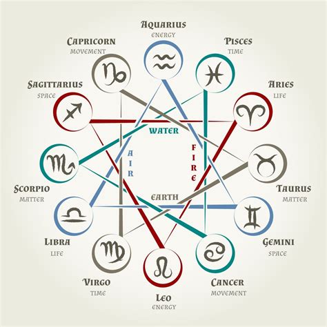Astrology Circle With Zodiac Signs Planets Symbols And Elements