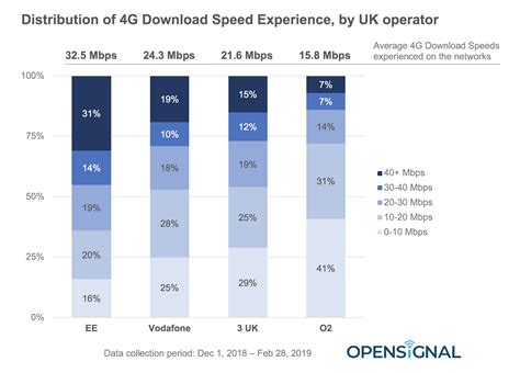 Operators Spectrum Use Helps Explain Uk Users 4g Download Speeds