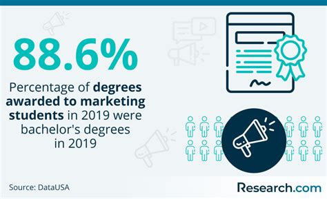 Marketing Degree Guide 2023 Costs Requirements And Job Opportunities