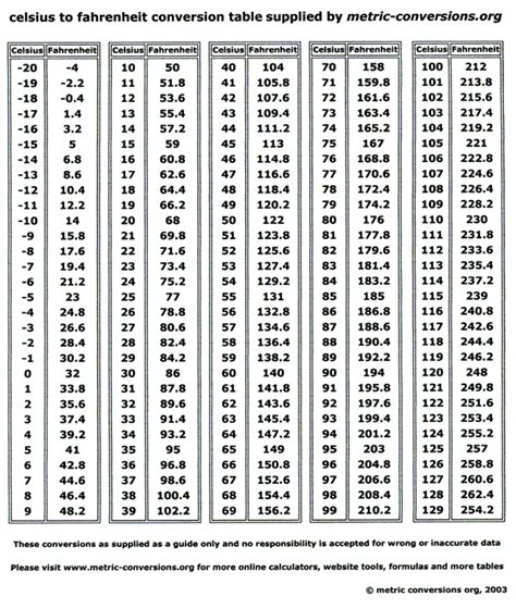 Another simple conversion method from c to f is to double the celsius, subtract 10%, add 32. Celsius to Fahrenheit | Temperature conversion chart, Wet ...