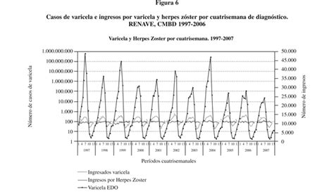 Epidemiología de la varicela en España en los períodos pre y post