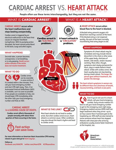 Signs Of A Cardiac Arrest Medcoo