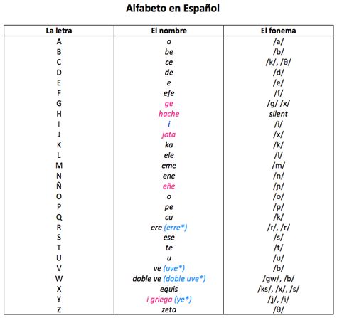 Alphabets)— · alfabeto m (uso muy frecuente) (plural: El Alfabeto | Changes in the Spanish Alphabet | Julia Naranja | Spanish ...