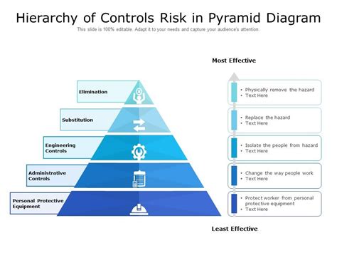 Hierarchy Of Hazard Controls Risk Pyramid Presentation Powerpoint