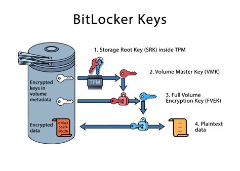 Unlocking Bitlocker Can You Break That Password Laptrinhx News