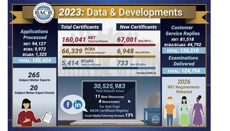 Bacb Data And Developments In 2023 Behavior Analyst Certification Board