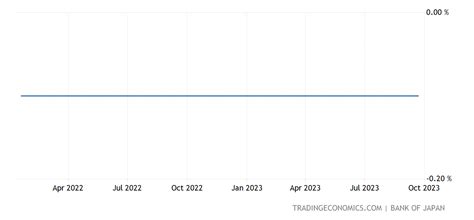 Japan Interest Rate 1972 2021 Data 2022 2023 Forecast Calendar