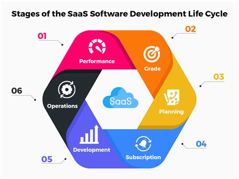 Saas Development Lifecycle Key Stages And Best Practices