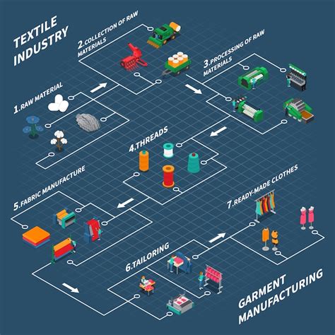 Diagrama De Flujo Isométrico Industrial Textil Vector Gratis