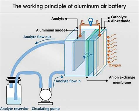 Latest Analysis Of The Development Of Aluminum Air Battery The Best Lithium Ion Battery