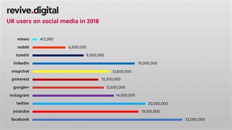 Social media has changed the world. Most Popular Social Networks in 2018 - Digital Marketing's ...