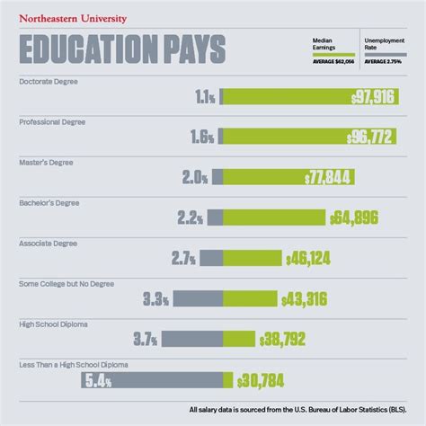 Average Salary By The Education Level Uniacco