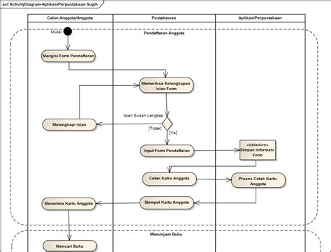 Contoh Statechart Diagram Perpustakaan Activity Diagram Bagian