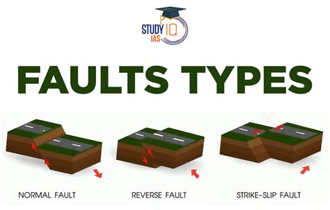 Types Of Faults Causes Types Normal Reverse Diagram
