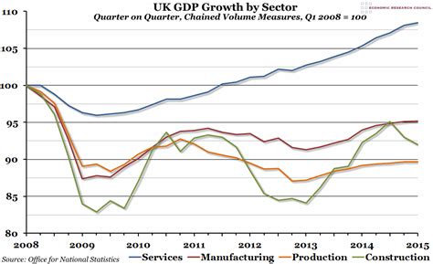 Chart Of The Week Week 22 2015 Uk Gdp Growth By Sector Economic