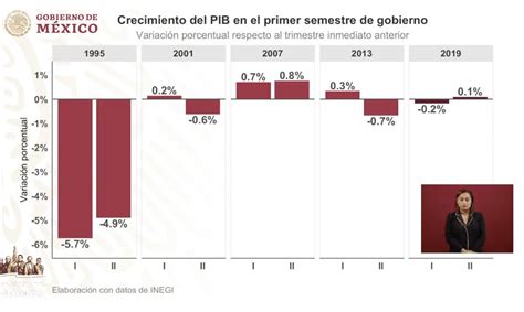 Compara Amlo Crecimiento Económico En México Durante Otros Gobiernos