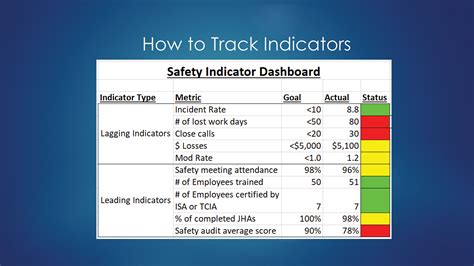 Top 5 Safety Key Performance Indicators In Hse Hse La