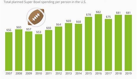Chart: Inflation-Adjusted Super Bowl Spending Still in a Rut | Statista