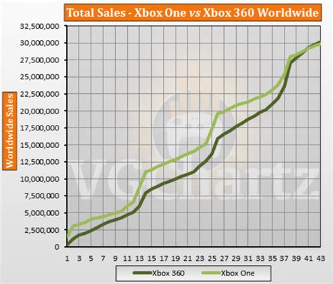 Xbox One Vs Xbox 360 Vgchartz Gap Charts May 2017 Update Vgchartz