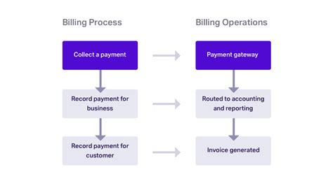 What Is Recurring Billing Definition Examples And Types