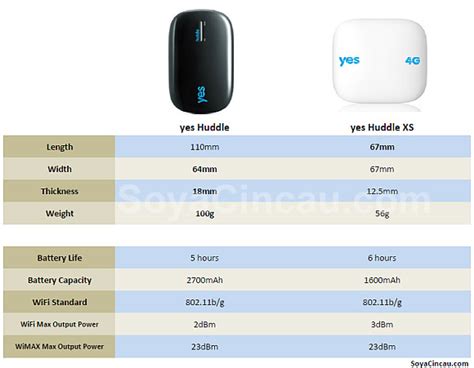 The skinny wireless 4g broadband plans are simple, prepaid, quality home broadband plans that use spark's great 4g network. Yes Huddle XS Archives | SoyaCincau.com