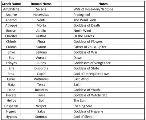 Greek Gods And Goddesses And Their Roman Names Fakenewsrs