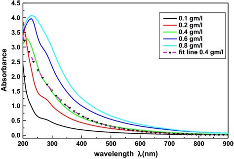 UVVis Absorbance Spectrum Of Melanin For 0 1 0 2 0 4 0 6 And