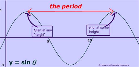 Finding period of a periodic function. How Period of Sine and Cosine graphs relates to their ...