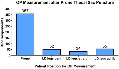 Practice Patterns And Opening Pressure Measurements Using