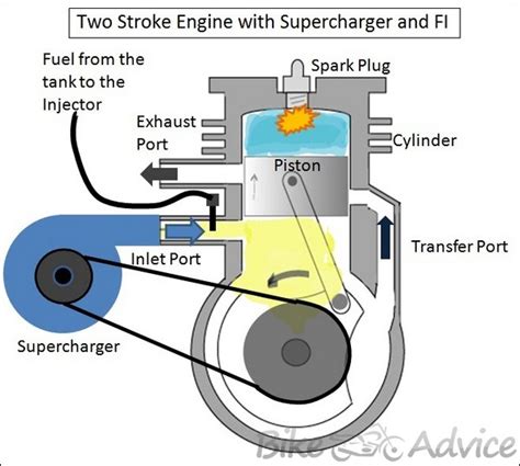 How 4 Stroke Engine Works How Does A Four Stroke Engine Work