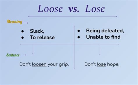 Loose Vs Lose Learn Correct Spellings Learn English
