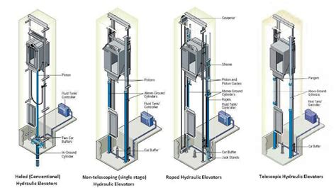 Hydraulic Elevators Basic Components ~ Electrical Knowhow