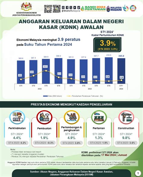 Ekonomi Malaysia Suku Pertama 2024 Dianggar Catat Pertumbuhan 3 9