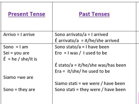 Italian Verb Tables All Tenses Present Past And Future Teaching