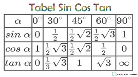 Contoh Tabel Trigonometri Sin Cos Tan 0 360 Lengkap
