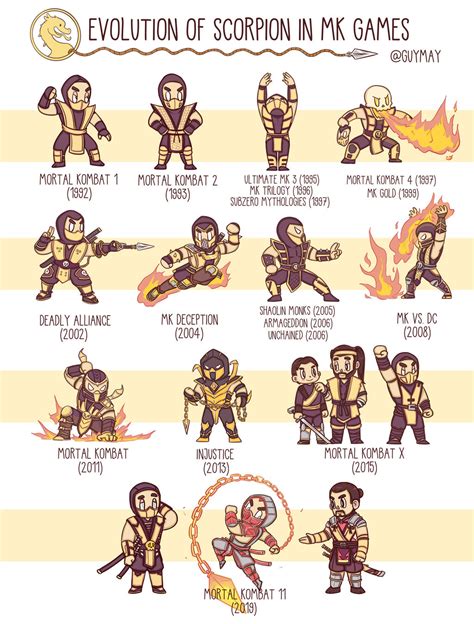 Evolution Of Scorpion In Games By Pyguymay On Deviantart