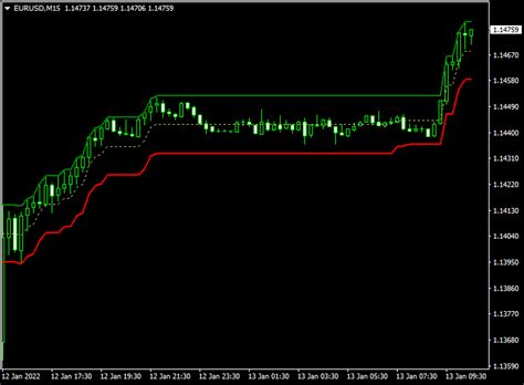 Limited Donchian Channel Forex Indicator Mt4