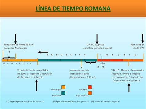 Derecho Romano El Principado LÍnea De Tiempo Imperio Romano