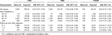 Standardized Incidence Ratios According To Sex Age At Diagnosis And