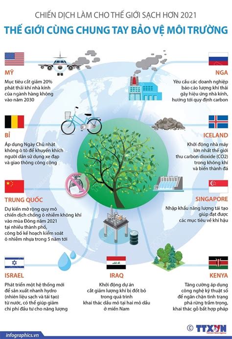 [infographics] Thế Giới Cùng Chung Tay Bảo Vệ Môi Trường