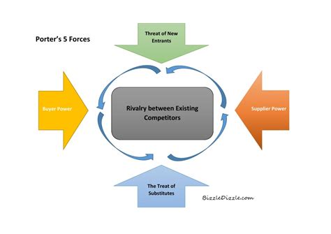 Introduction To Porter S Five Forces Lucidity Riset