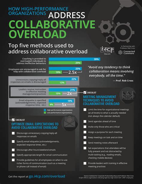 Infographic: How to Address Collaborative Overload