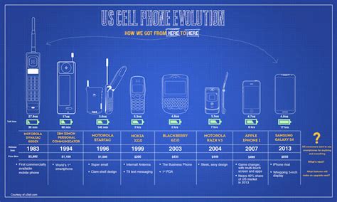 Evolution Of Mobile Phones The Evolution Of Mobile Phones