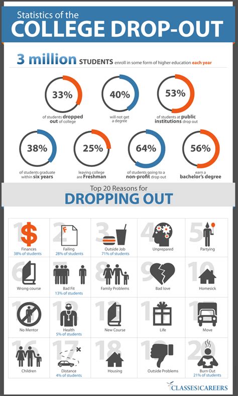 Dropout Infographic From Classes And Careers Career Counseling