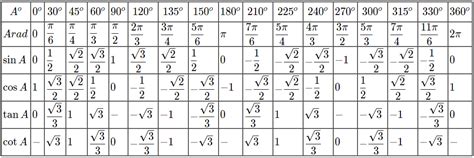 Trigonometry Table Of Exact Values Tutor Suhu