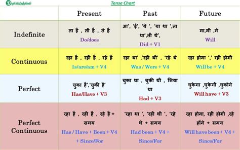 Tense In Hindi Type Rule Examples Chart Digitalstudyhindi