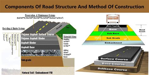Components Of Road Structure And Method Of Construction Engineering