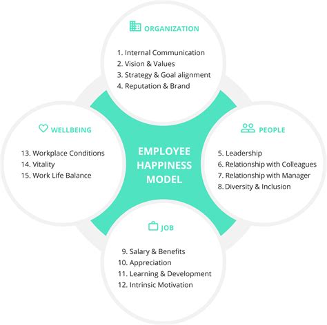 Employee Happiness Model 15 Factors Of Engagement 2daysmood