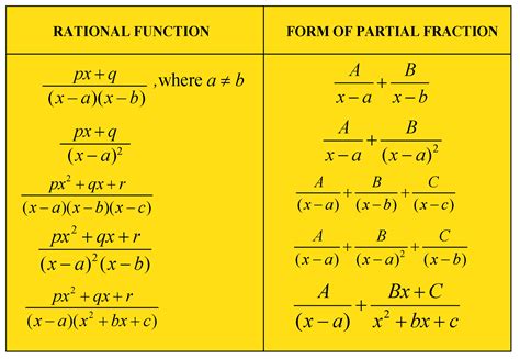 Integration Rules And Formulas Math Formula Chart Mat
