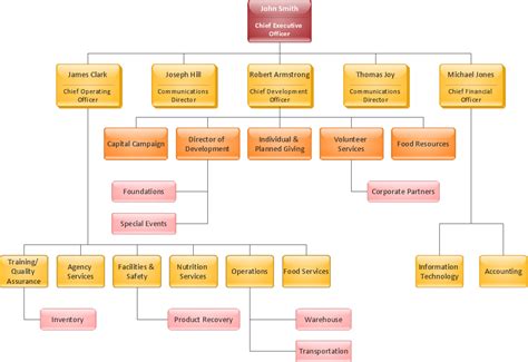 An organizational chart (org chart) is a visual aid used to clarify who reports to who, and who is responsible for what in your organization. Organization chart - Foodbank | Create Sophisticated ...